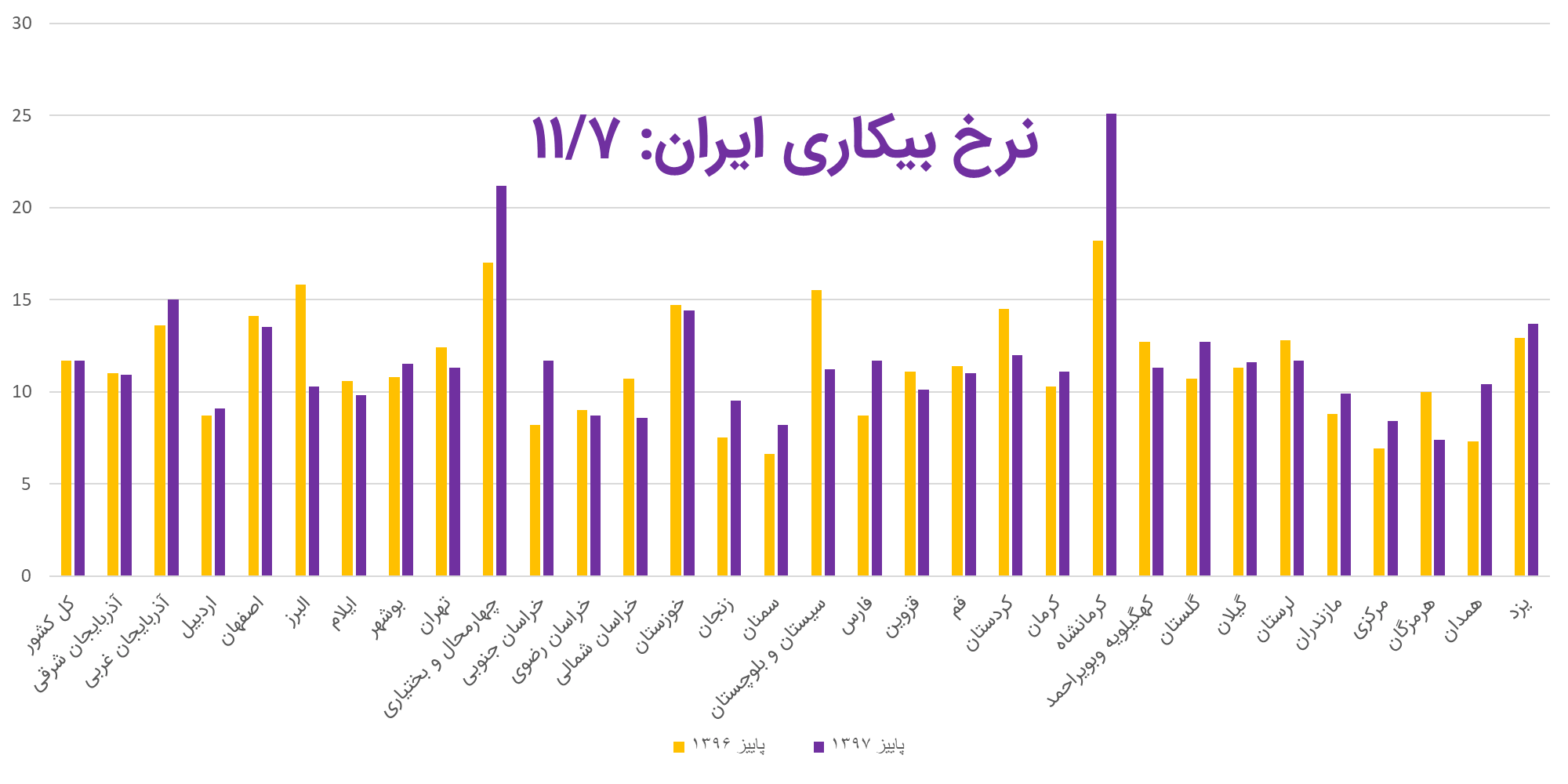 نرخ بیکاری ایران تا پاییز 1397